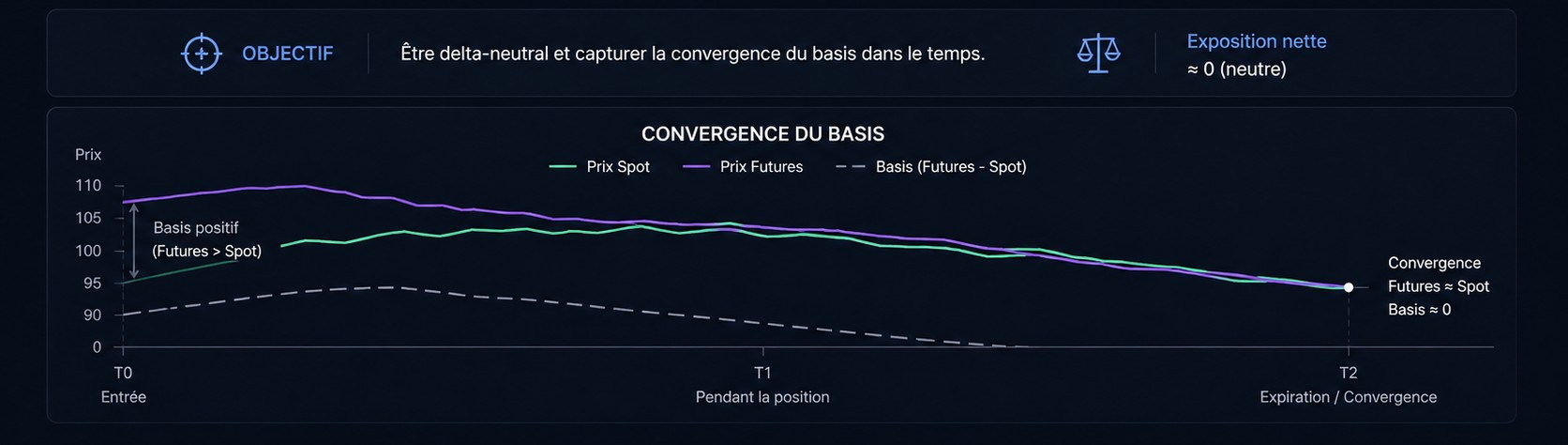 Comparaison des expositions dans un basis trade spot futures