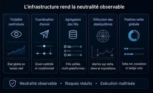 Cockpit d’infrastructure pour le monitoring d’une exécution multi-jambes delta-neutral