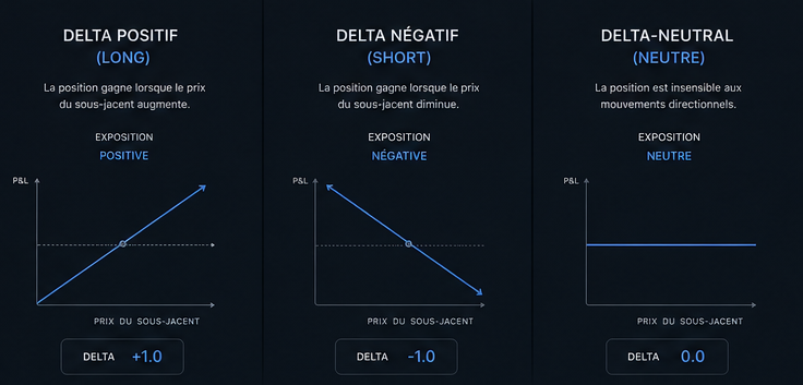 Comparaison des expositions delta long short et delta-neutral