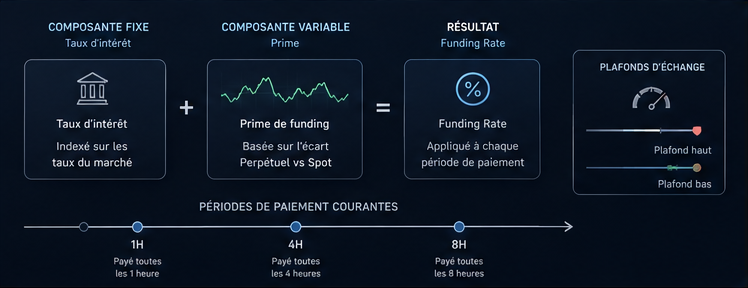 Infographie du calcul du funding rate avec prime taux d’intérêt et fréquence de paiement