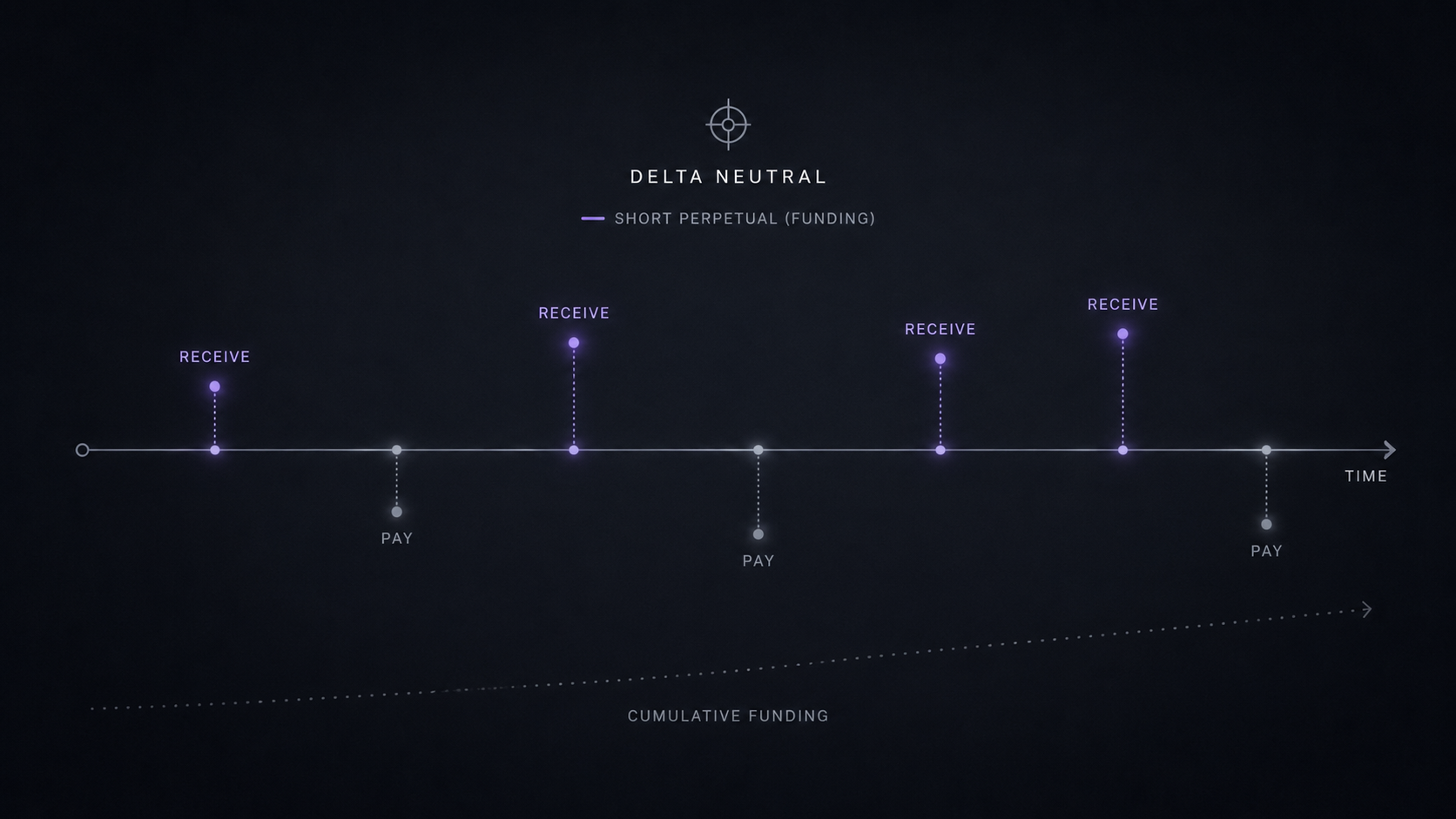 Visualisation du funding comme coût temporel d'une position delta-neutral