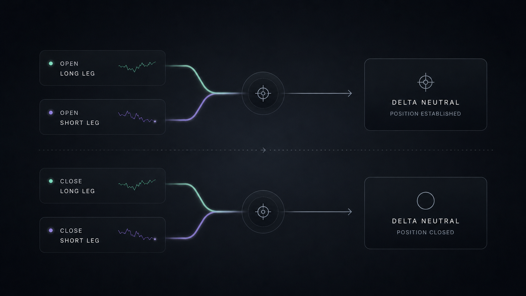 Workflow des quatre points d'exécution d'une position delta-neutral
