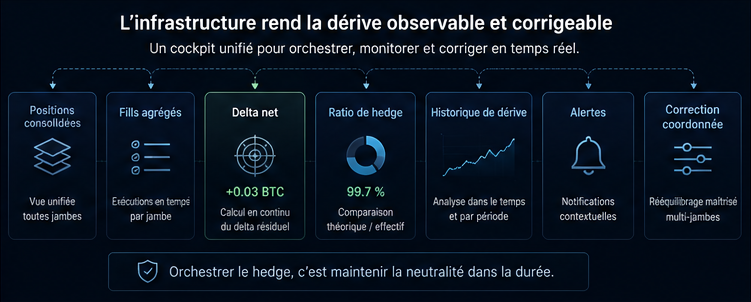 Cockpit d’infrastructure pour orchestrer et monitorer la synchronisation du hedge
