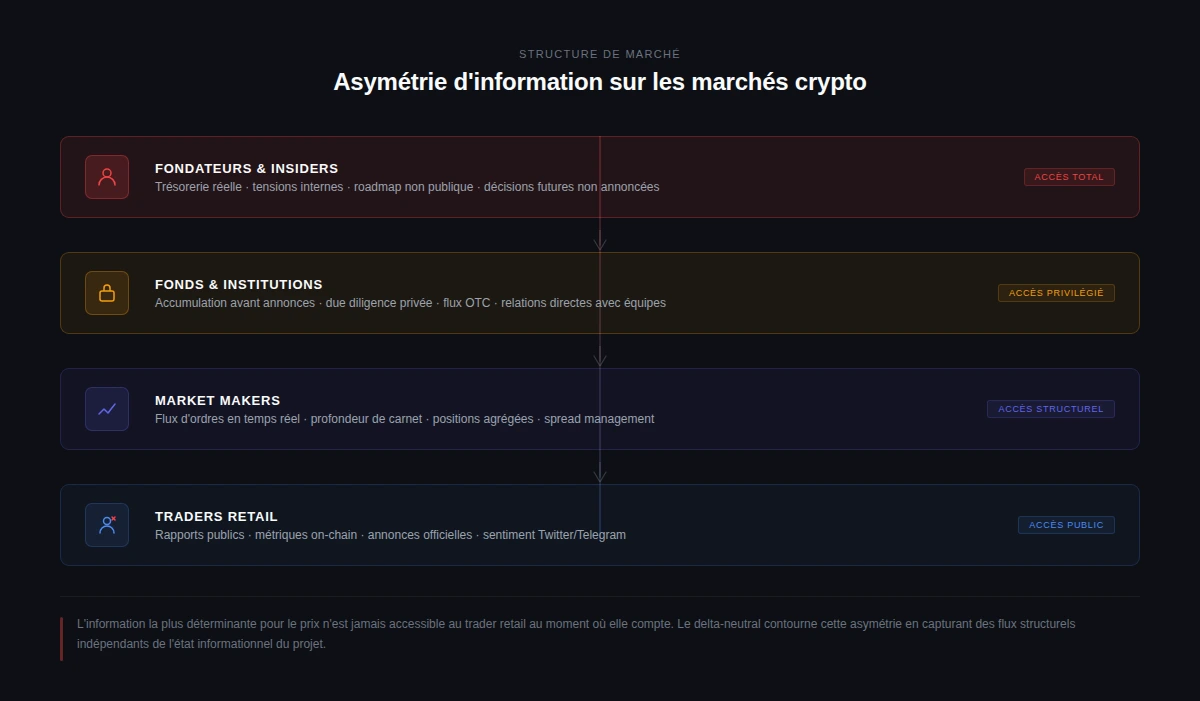 Asymétrie d'information entre traders retail, institutions et insiders en crypto