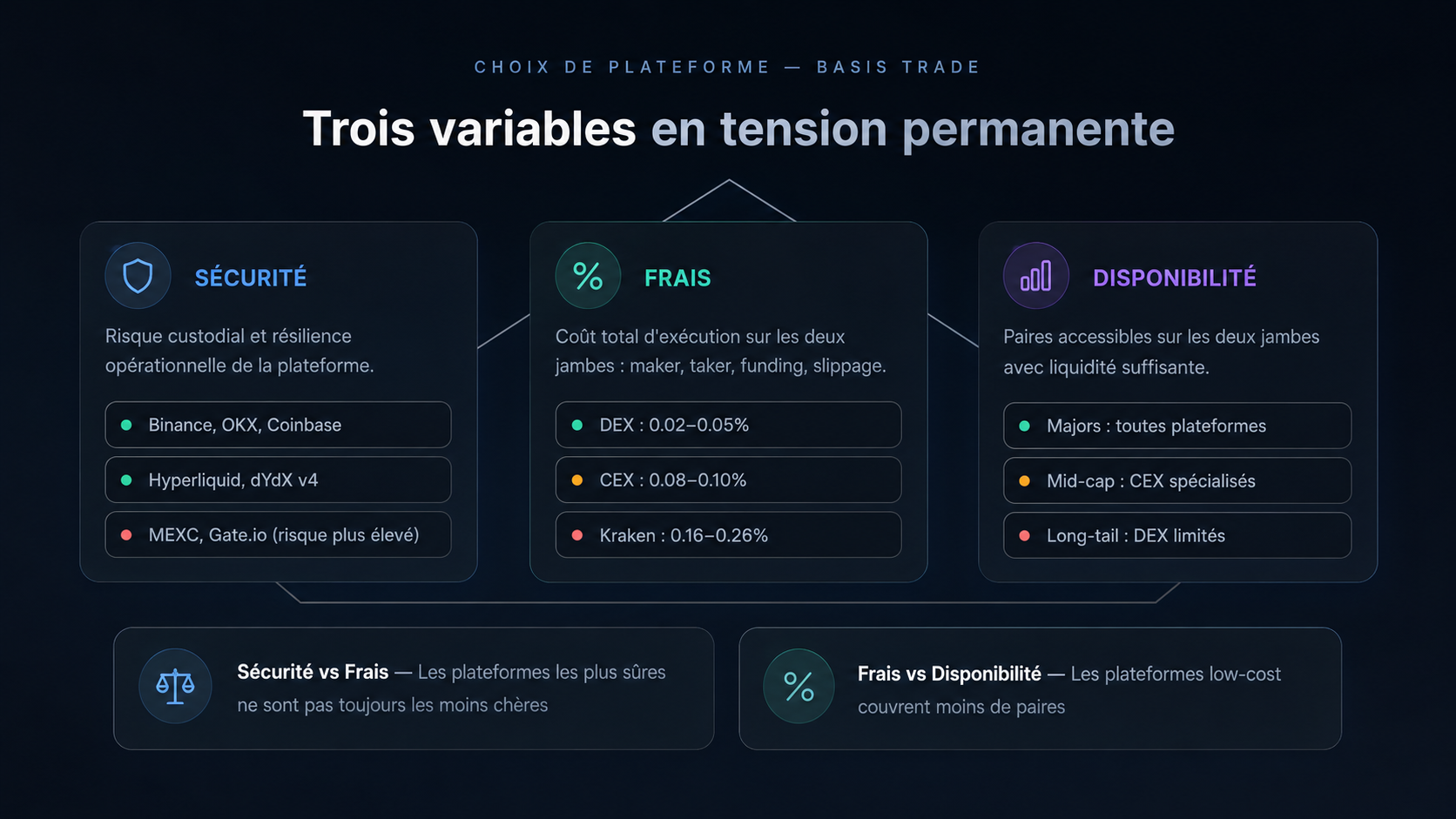 Arbitrage entre sécurité frais et disponibilité des paires pour choisir une plateforme de basis trade